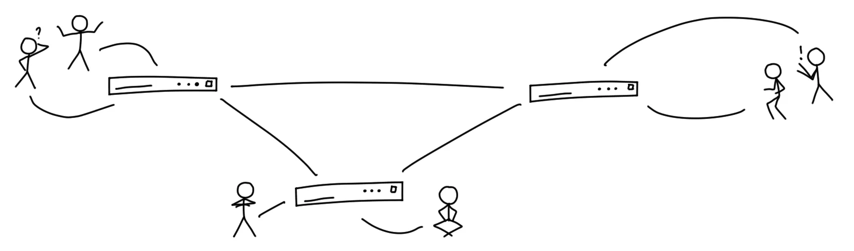 A representation of how federated systems work. There are three servers, connected with lines to each other. Each server has a bunch of people next to it, connected with lines to the server.