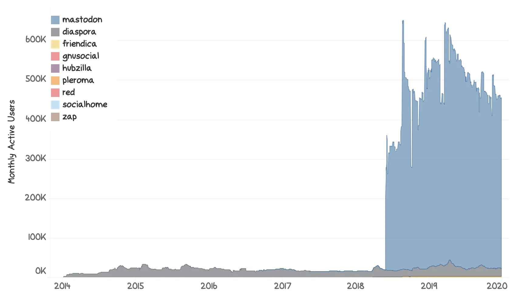 Same chart as earlier, but this time, Mastodon was added. Mastodons numbers peak at 650k in early 2019, and now starting to fall rather drastically.