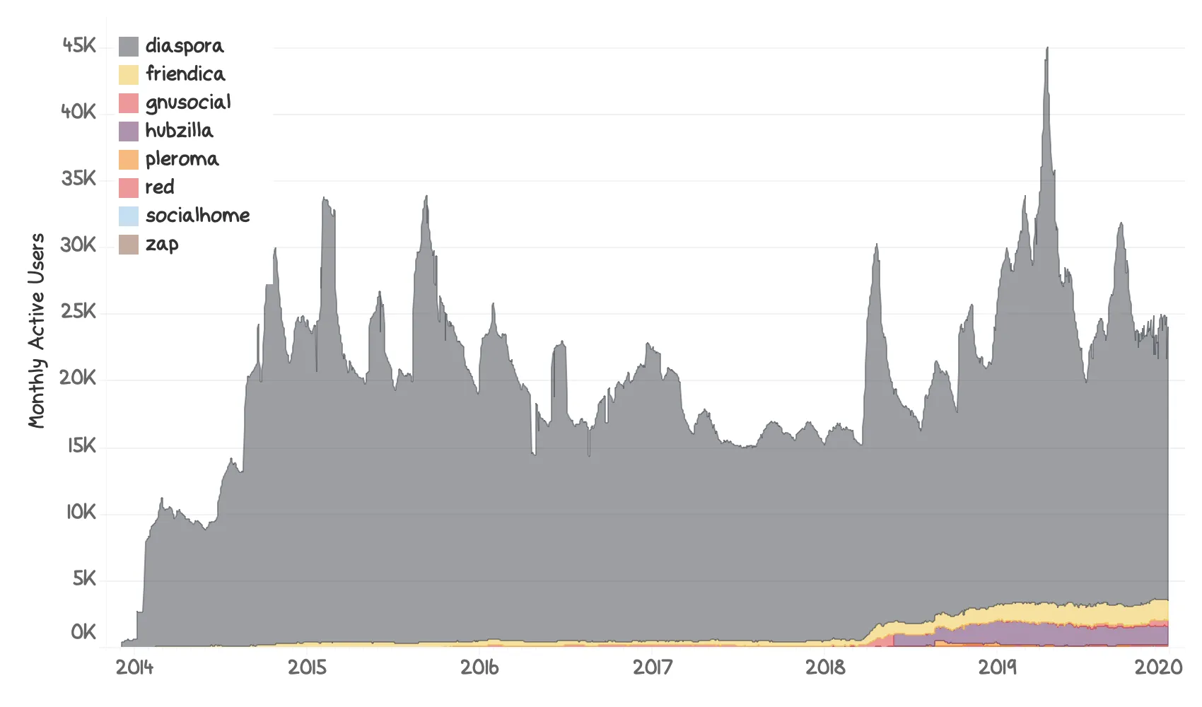 Chart showing Monthly Active Users from a range of federated social networks. The accumulated user count is relatively stable at 25k, with a small downward trend early 2017 and now back to a slight growth.