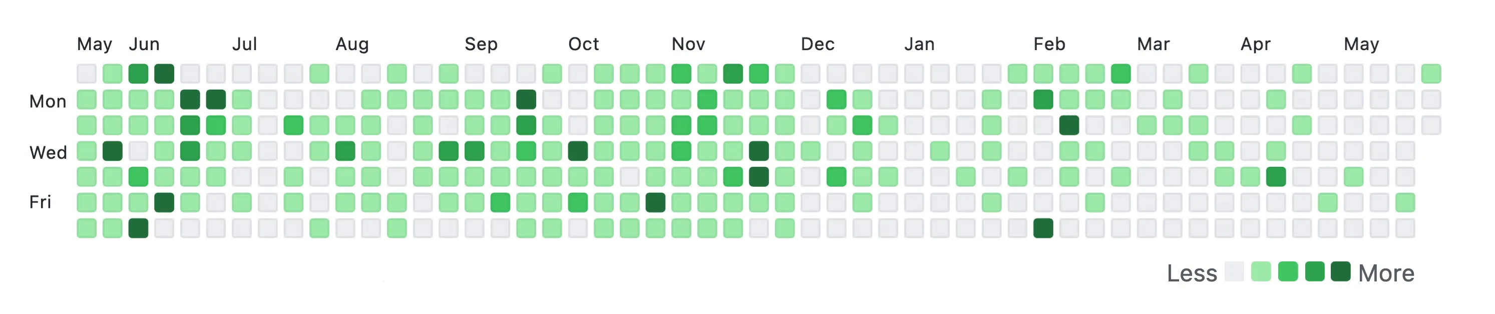 A screenshot of the "GitHub Contribution Graph". The first half of the graph shows a lot of activity, where the majority of squares are marked. The second half, however, shows a significant drop in activity.