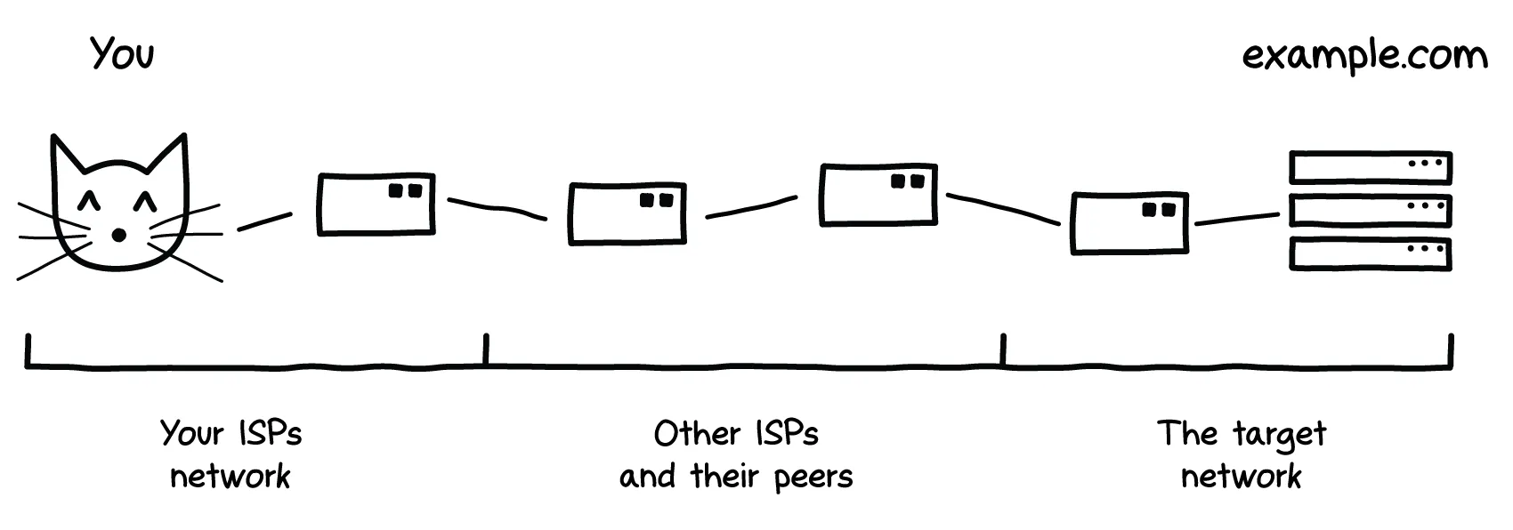 Very simplified scheme of how your route to a server looks like.