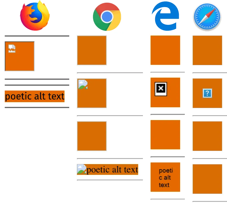 Comparison of the code example's rendering in Firefox, Chrome, Edge, and Safari