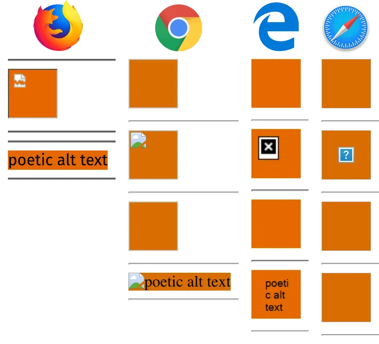 Comparison of the code example&#x27;s rendering in Firefox, Chrome, Edge, and Safari