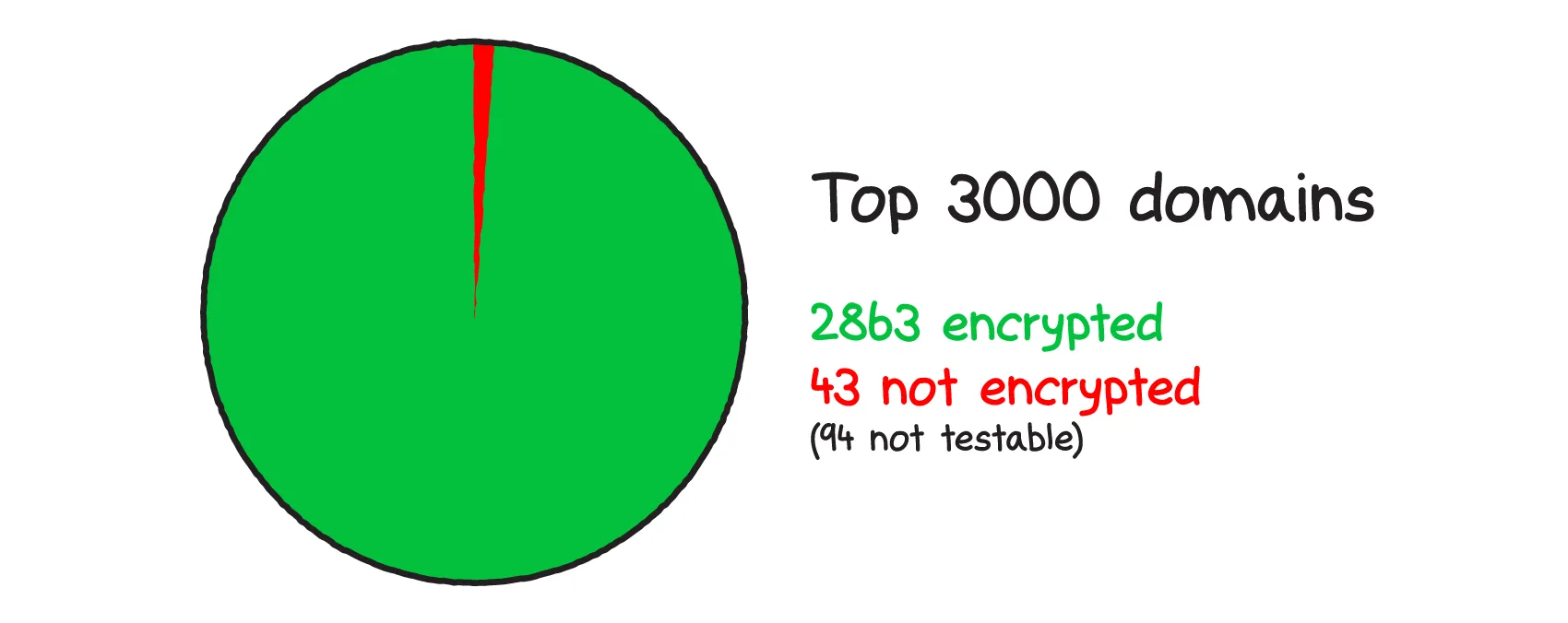 A pie chart. Explanation is in the paragraphs below.